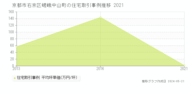 京都市右京区嵯峨中山町の住宅価格推移グラフ 