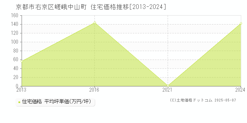 嵯峨中山町(京都市右京区)の住宅価格推移グラフ(坪単価)[2013-2024年]