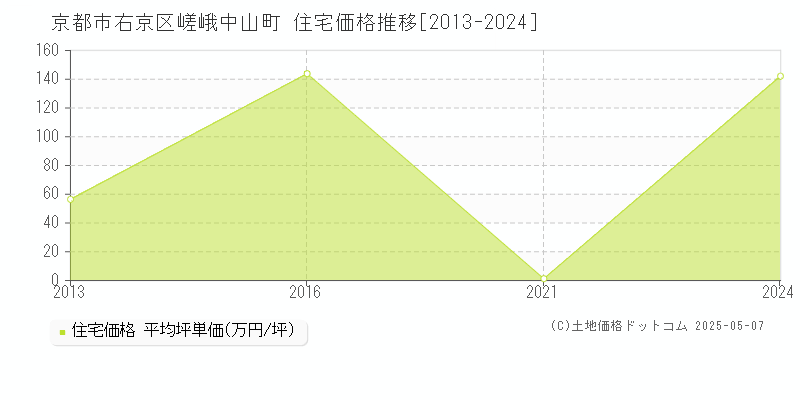 京都市右京区嵯峨中山町の住宅価格推移グラフ 