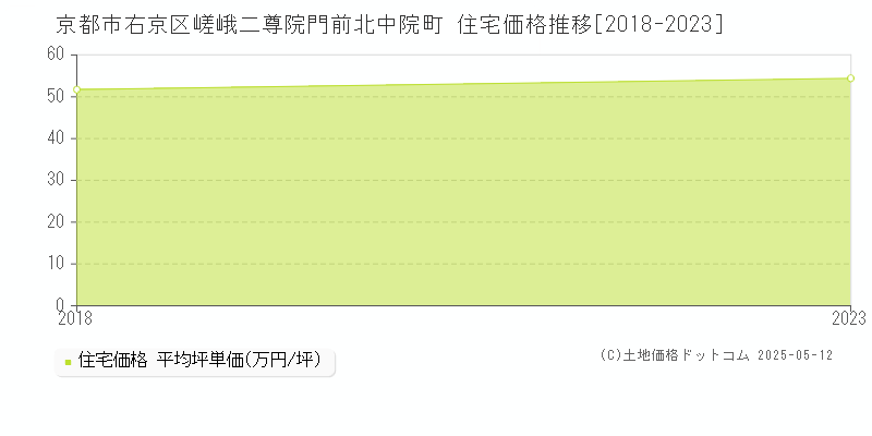 嵯峨二尊院門前北中院町(京都市右京区)の住宅価格推移グラフ(坪単価)[2018-2023年]