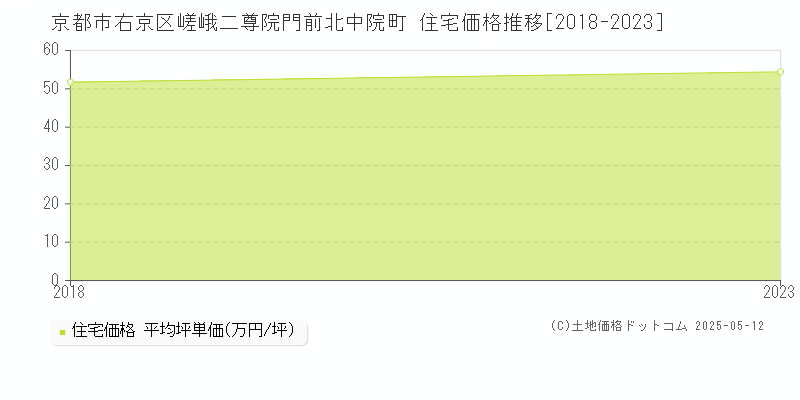 京都市右京区嵯峨二尊院門前北中院町の住宅価格推移グラフ 