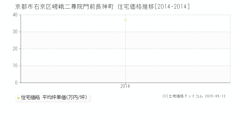 嵯峨二尊院門前長神町(京都市右京区)の住宅価格推移グラフ(坪単価)[2014-2014年]