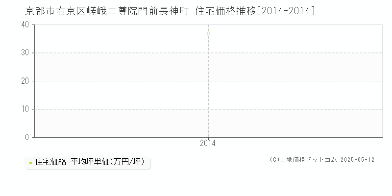 京都市右京区嵯峨二尊院門前長神町の住宅価格推移グラフ 