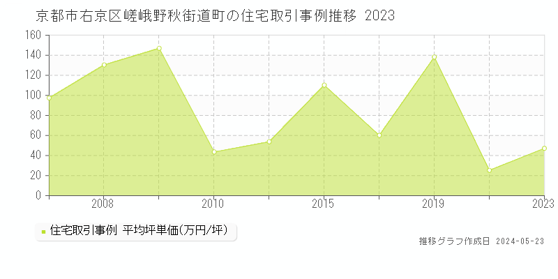 京都市右京区嵯峨野秋街道町の住宅価格推移グラフ 