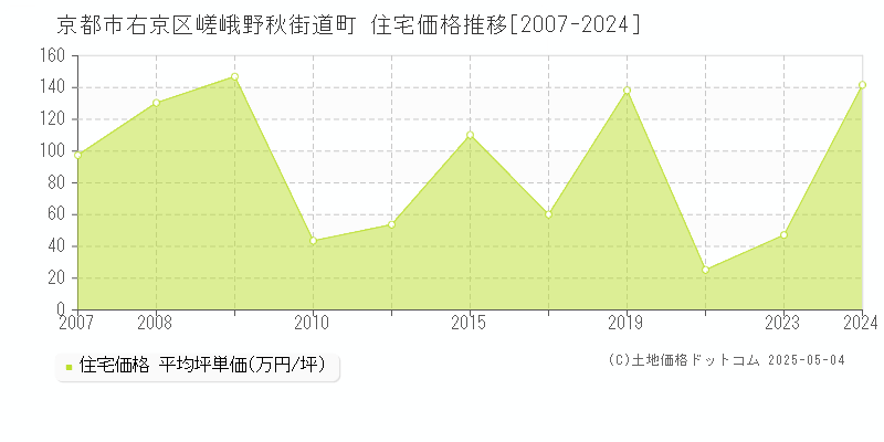 嵯峨野秋街道町(京都市右京区)の住宅価格推移グラフ(坪単価)[2007-2024年]