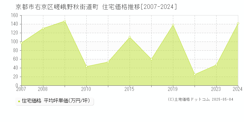 京都市右京区嵯峨野秋街道町の住宅価格推移グラフ 