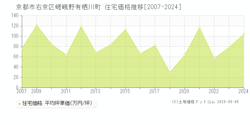 嵯峨野有栖川町(京都市右京区)の住宅価格推移グラフ(坪単価)[2007-2024年]
