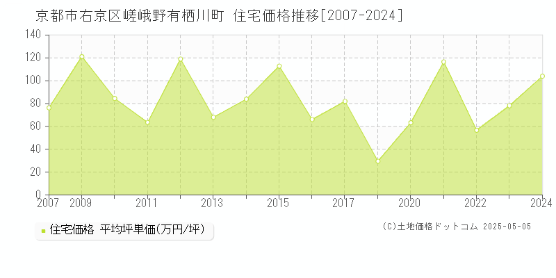 京都市右京区嵯峨野有栖川町の住宅価格推移グラフ 