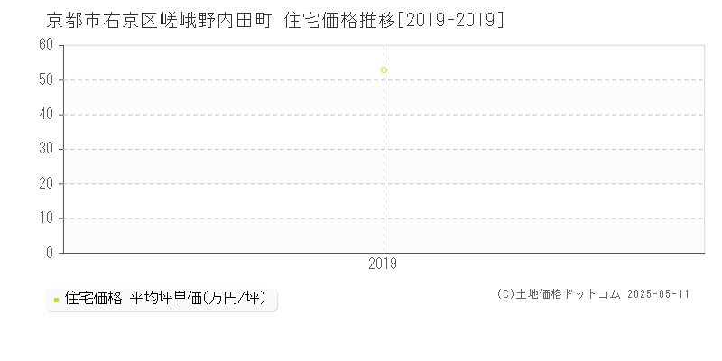 嵯峨野内田町(京都市右京区)の住宅価格推移グラフ(坪単価)[2019-2019年]