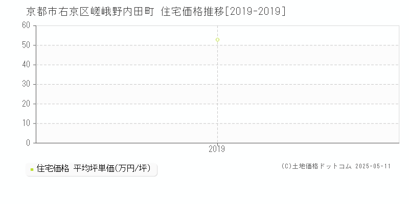 京都市右京区嵯峨野内田町の住宅価格推移グラフ 