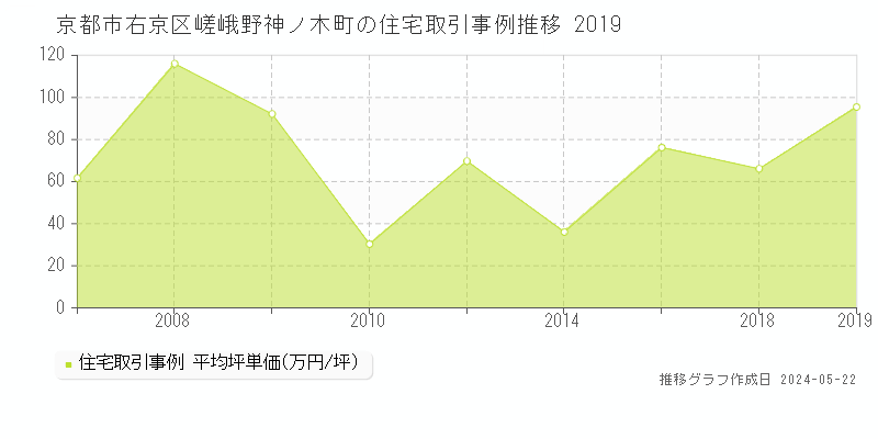 京都市右京区嵯峨野神ノ木町の住宅価格推移グラフ 
