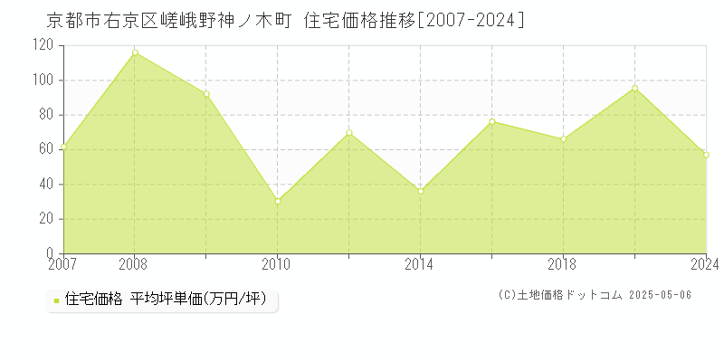 嵯峨野神ノ木町(京都市右京区)の住宅価格推移グラフ(坪単価)[2007-2024年]