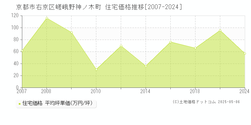京都市右京区嵯峨野神ノ木町の住宅価格推移グラフ 