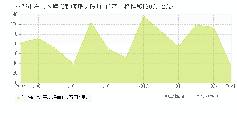 嵯峨野嵯峨ノ段町(京都市右京区)の住宅価格推移グラフ(坪単価)[2007-2024年]
