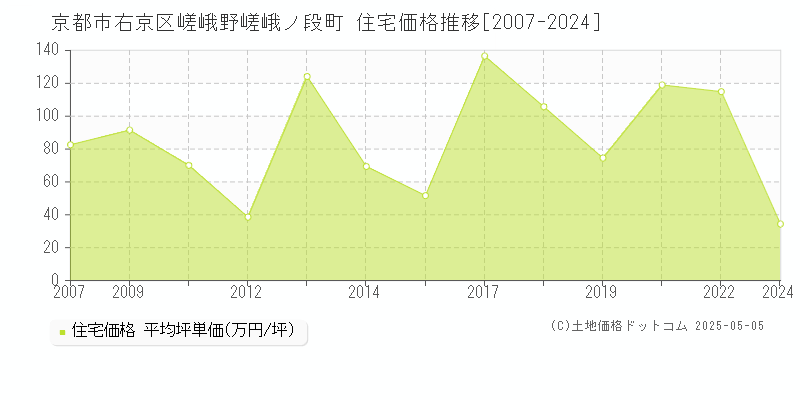 京都市右京区嵯峨野嵯峨ノ段町の住宅価格推移グラフ 