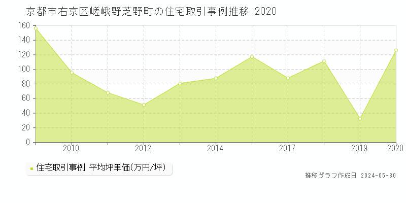京都市右京区嵯峨野芝野町の住宅価格推移グラフ 