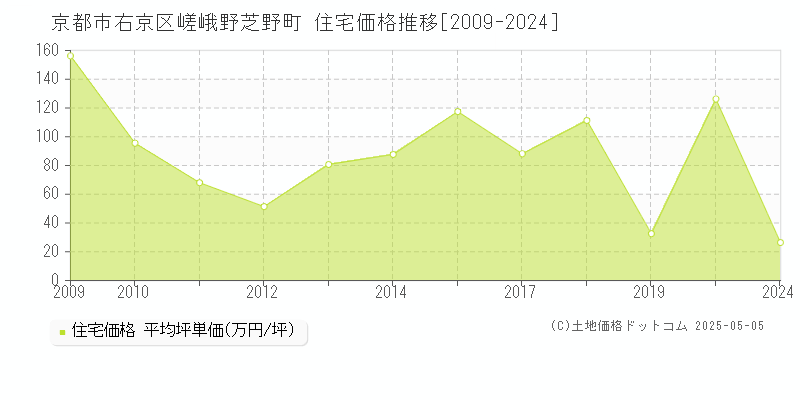嵯峨野芝野町(京都市右京区)の住宅価格推移グラフ(坪単価)[2009-2024年]