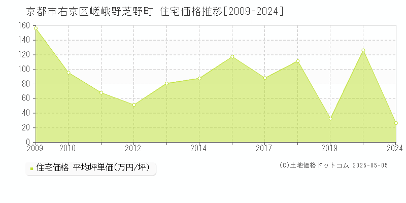 京都市右京区嵯峨野芝野町の住宅価格推移グラフ 