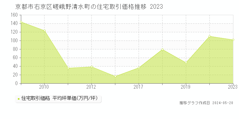 京都市右京区嵯峨野清水町の住宅価格推移グラフ 