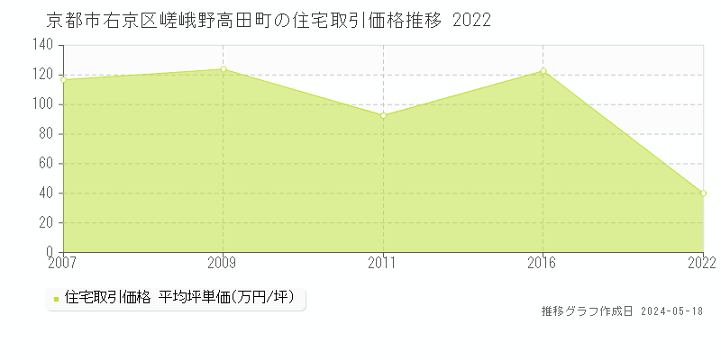 京都市右京区嵯峨野高田町の住宅価格推移グラフ 