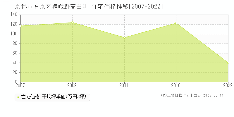 嵯峨野高田町(京都市右京区)の住宅価格推移グラフ(坪単価)[2007-2022年]