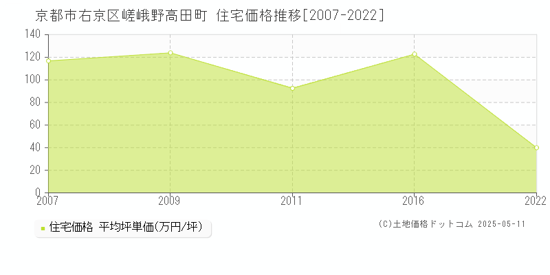 京都市右京区嵯峨野高田町の住宅価格推移グラフ 