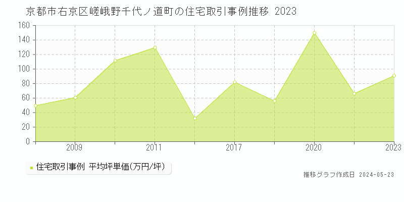 京都市右京区嵯峨野千代ノ道町の住宅価格推移グラフ 