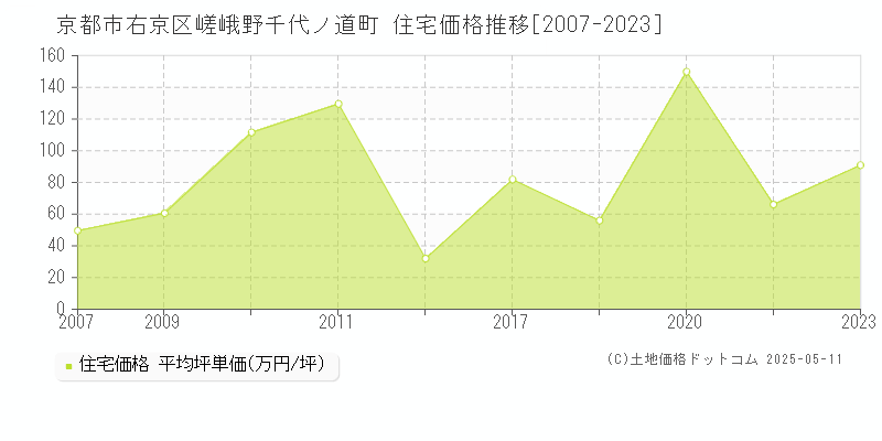 嵯峨野千代ノ道町(京都市右京区)の住宅価格推移グラフ(坪単価)[2007-2023年]