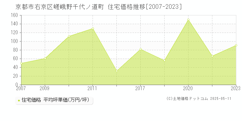 京都市右京区嵯峨野千代ノ道町の住宅価格推移グラフ 