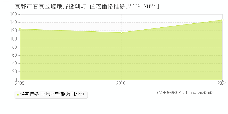 嵯峨野投渕町(京都市右京区)の住宅価格推移グラフ(坪単価)[2009-2024年]
