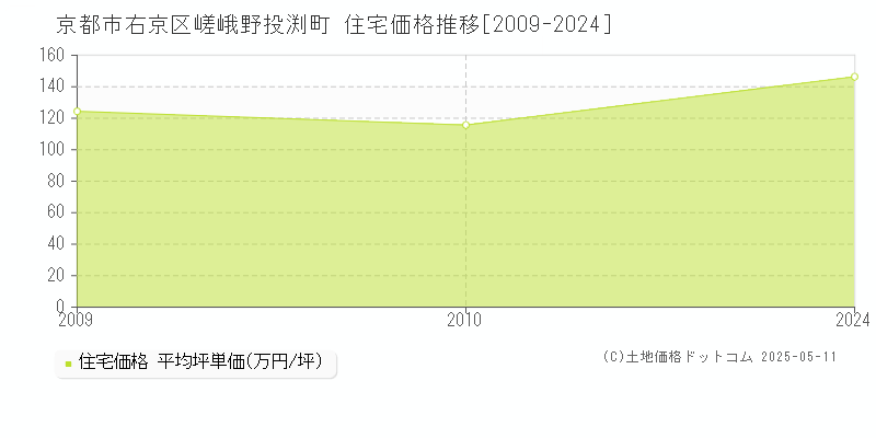 京都市右京区嵯峨野投渕町の住宅価格推移グラフ 