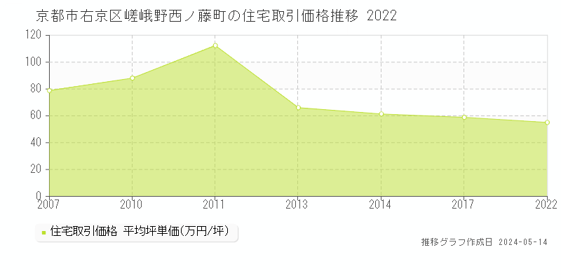 京都市右京区嵯峨野西ノ藤町の住宅価格推移グラフ 