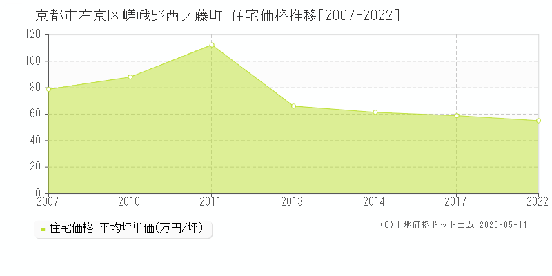 嵯峨野西ノ藤町(京都市右京区)の住宅価格推移グラフ(坪単価)[2007-2022年]