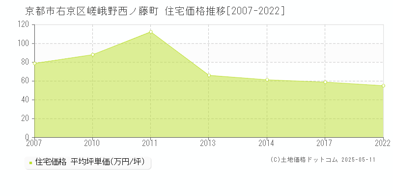 京都市右京区嵯峨野西ノ藤町の住宅価格推移グラフ 