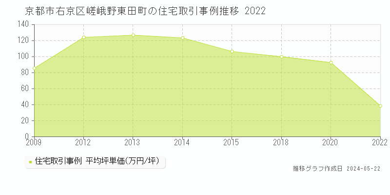 京都市右京区嵯峨野東田町の住宅価格推移グラフ 