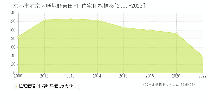 嵯峨野東田町(京都市右京区)の住宅価格推移グラフ(坪単価)[2009-2022年]