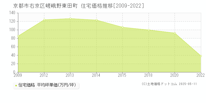 京都市右京区嵯峨野東田町の住宅価格推移グラフ 