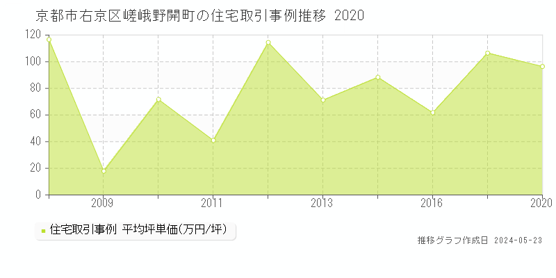 京都市右京区嵯峨野開町の住宅価格推移グラフ 