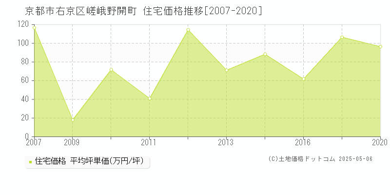 嵯峨野開町(京都市右京区)の住宅価格推移グラフ(坪単価)[2007-2020年]