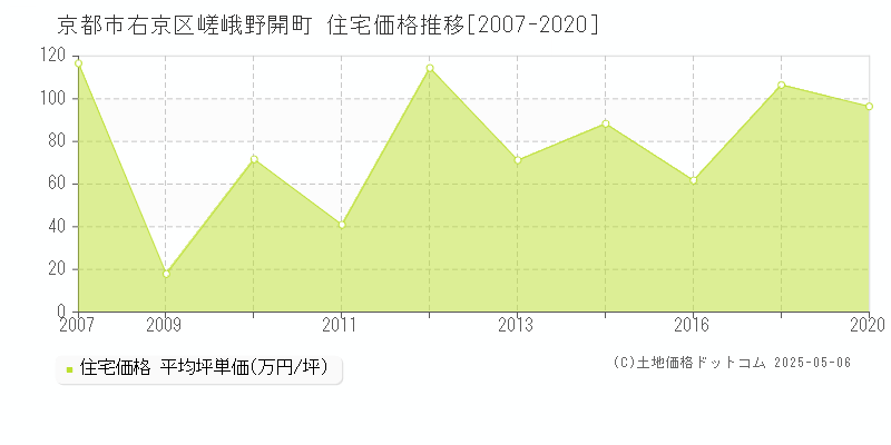 京都市右京区嵯峨野開町の住宅価格推移グラフ 