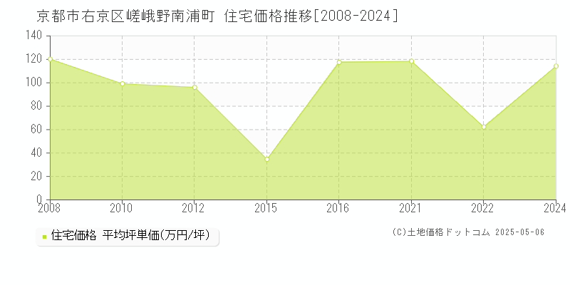 嵯峨野南浦町(京都市右京区)の住宅価格推移グラフ(坪単価)[2008-2024年]
