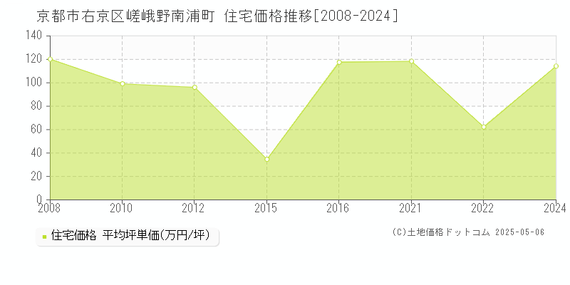 京都市右京区嵯峨野南浦町の住宅価格推移グラフ 