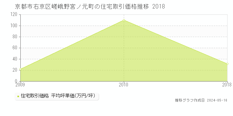 京都市右京区嵯峨野宮ノ元町の住宅価格推移グラフ 