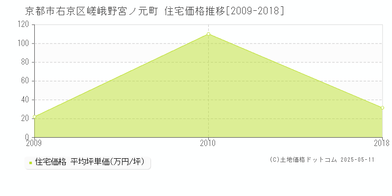 嵯峨野宮ノ元町(京都市右京区)の住宅価格推移グラフ(坪単価)[2009-2018年]