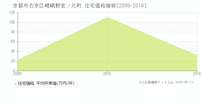 京都市右京区嵯峨野宮ノ元町の住宅価格推移グラフ 