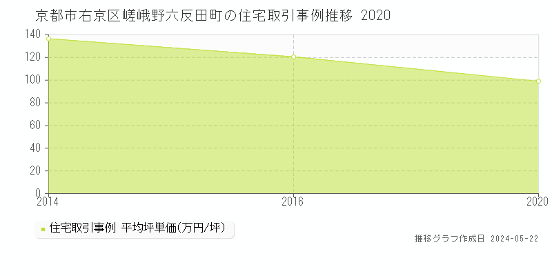 京都市右京区嵯峨野六反田町の住宅価格推移グラフ 