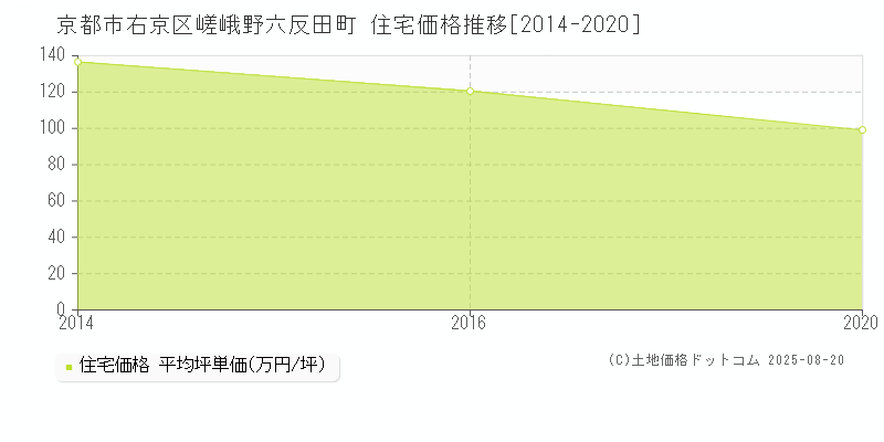 嵯峨野六反田町(京都市右京区)の住宅価格推移グラフ(坪単価)[2014-2020年]