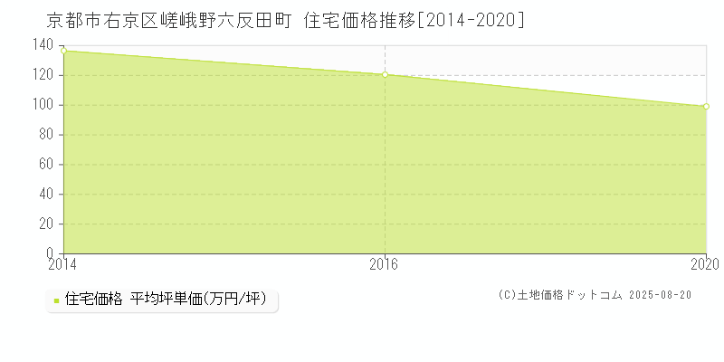 京都市右京区嵯峨野六反田町の住宅価格推移グラフ 