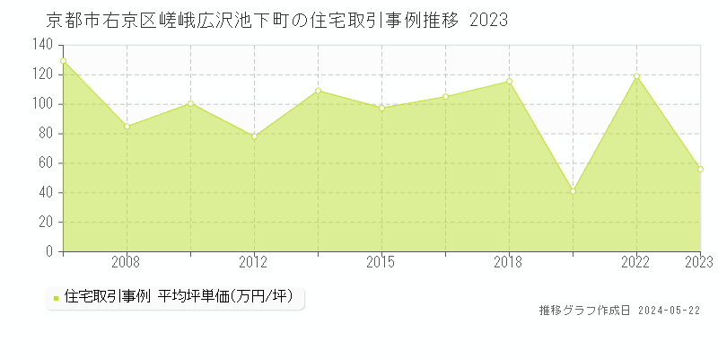 京都市右京区嵯峨広沢池下町の住宅価格推移グラフ 