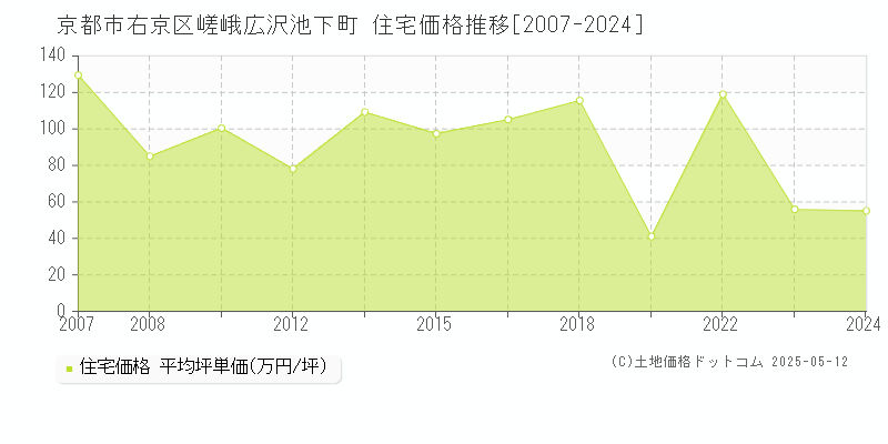 嵯峨広沢池下町(京都市右京区)の住宅価格推移グラフ(坪単価)[2007-2024年]